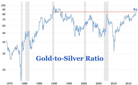 historical gold to silver ratio chart.